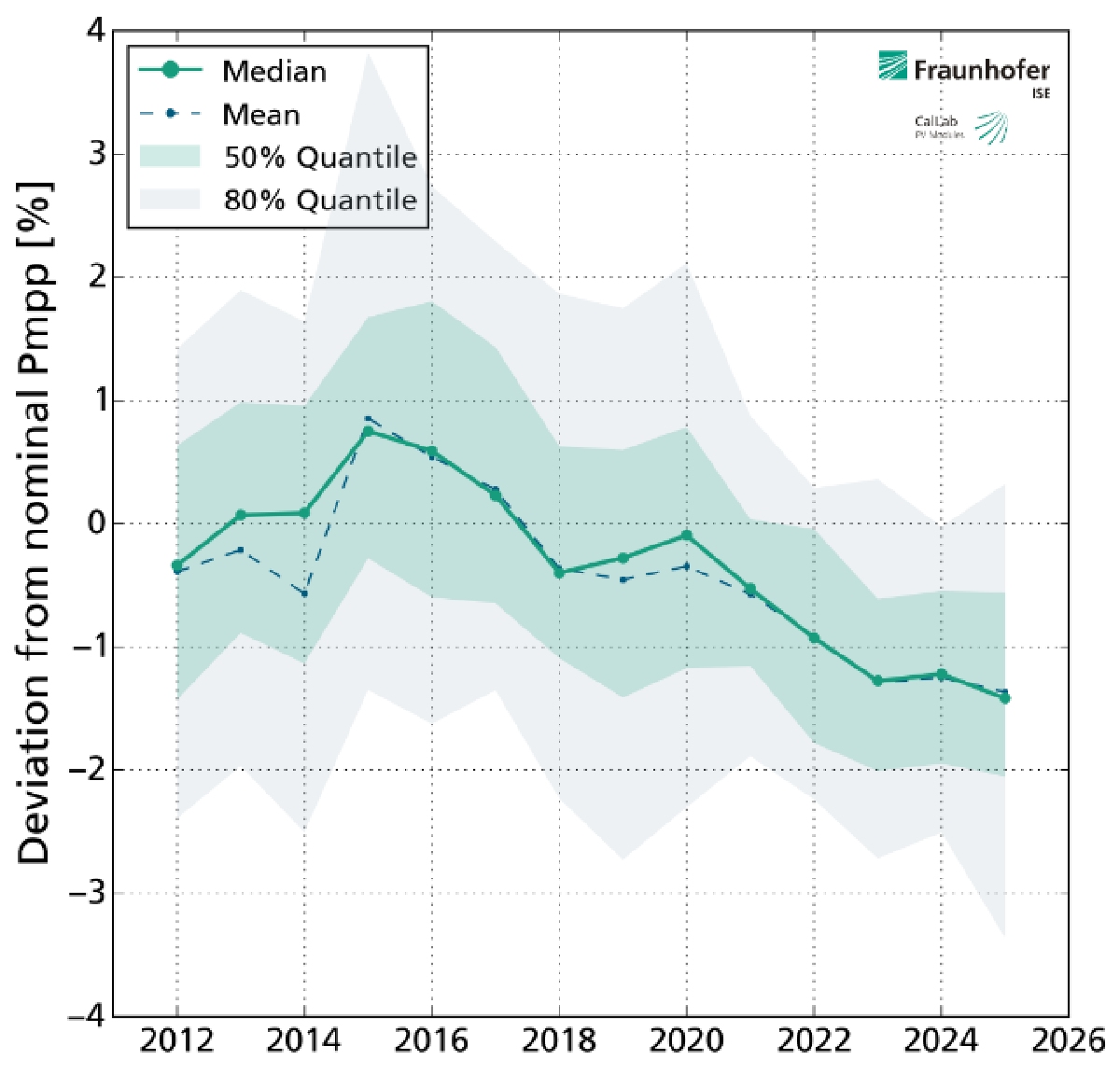 Fraunhofer ISE PV Module